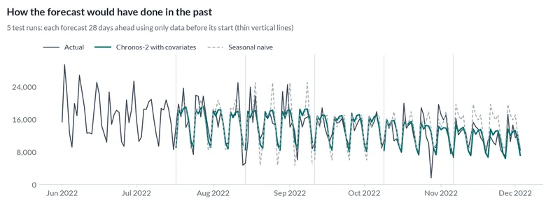 Line chart comparing past forecasts with actual units sold over 5 test runs of 28 days each, made using only the data available at the time.