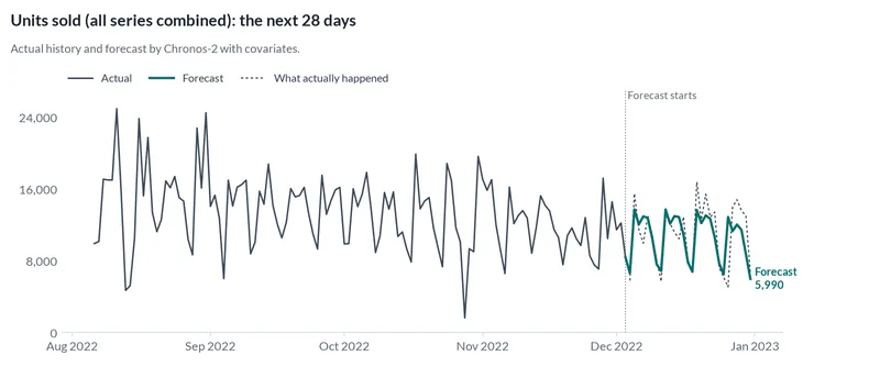 Line chart of daily units sold: the actual history, the forecast for the next 28 days with its 80% range, and what actually happened in those days.