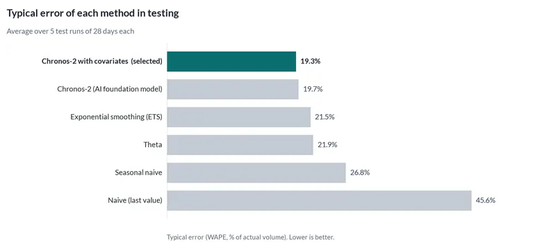 Bar chart of the typical error of each forecasting method in testing. The selected method had 19.3% error; repeating the same weekday last week had 26.8%.
