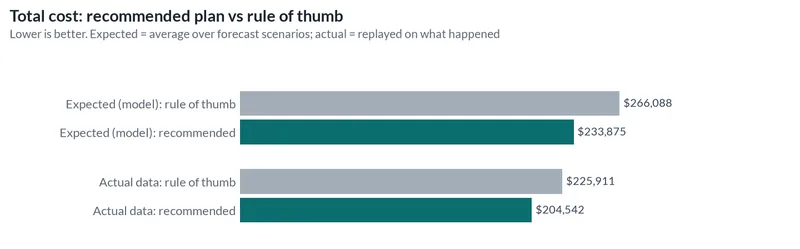 Bar chart of total cost for the recommended plan and the rule of thumb, both expected over the forecast scenarios and replayed on the actual data. On the actual data the plan was $21,369 cheaper.