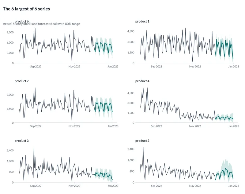 Small line charts of the largest series in the data with their forecasts and 80% ranges.