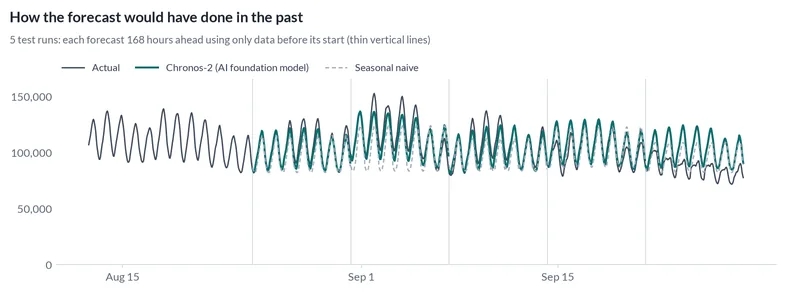 Line chart comparing past forecasts with actual electricity demand (MW) over 5 test runs of 7 days (168 hours) each, made using only the data available at the time.