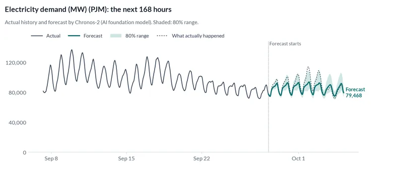 Line chart of hourly electricity demand (MW): the actual history, the forecast for the next 7 days (168 hours) with its 80% range, and what actually happened in those days.