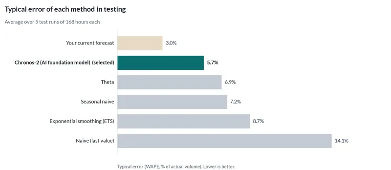 Bar chart of the typical error of each forecasting method in testing. The selected method had 5.7% error; repeating the same hour the day before had 7.2%.