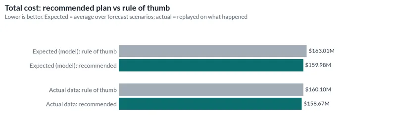 Bar chart of total cost for the recommended plan and the rule of thumb, both expected over the forecast scenarios and replayed on the actual data. On the actual data the plan was $1.43M cheaper.