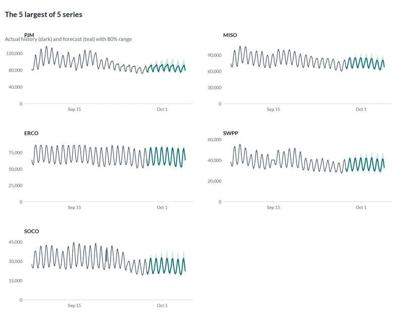 Small line charts of the largest series in the data with their forecasts and 80% ranges.