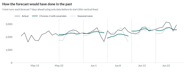 Line chart comparing past forecasts with actual units sold (normalized) over 5 test runs of 7 days each, made using only the data available at the time.
