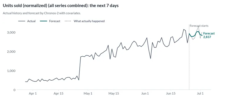 Line chart of daily units sold (normalized): the actual history, the forecast for the next 7 days with its 80% range, and what actually happened in those days.