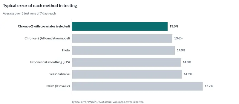 Bar chart of the typical error of each forecasting method in testing. The selected method had 13% error; repeating the same weekday last week had 14.9%.
