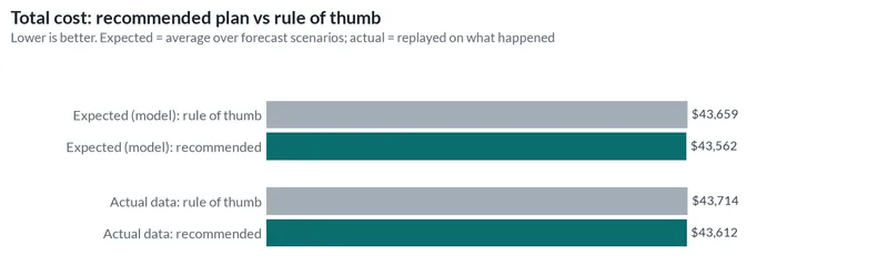 Bar chart of total cost for the recommended plan and the rule of thumb, both expected over the forecast scenarios and replayed on the actual data. On the actual data the plan was $102 cheaper.