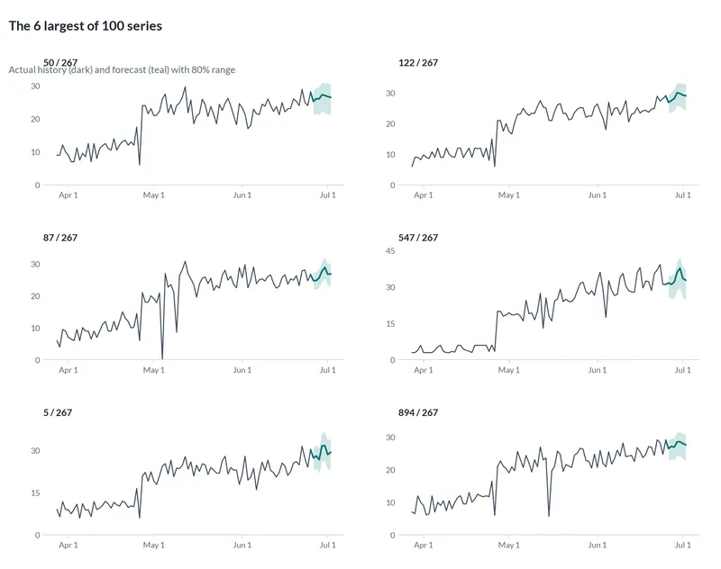Small line charts of the largest series in the data with their forecasts and 80% ranges.