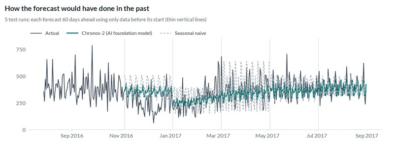 Line chart comparing past forecasts with actual room-nights (by arrival date) over 5 test runs of 60 days each, made using only the data available at the time.