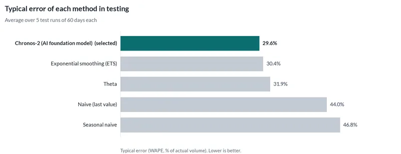 Bar chart of the typical error of each forecasting method in testing. The selected method had 29.6% error; repeating the same weekday last week had 46.8%.