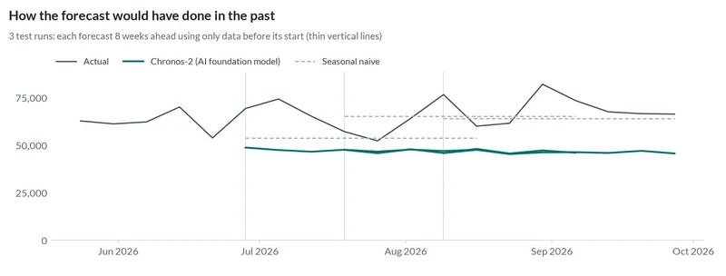 Line chart comparing past forecasts with actual bottles sold over 3 test runs of 8 weeks each, made using only the data available at the time.