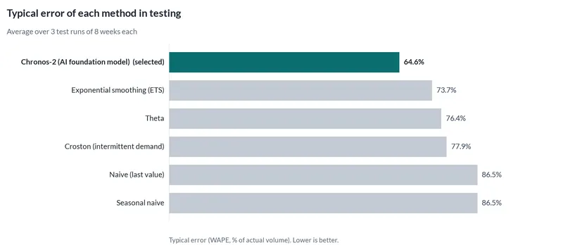Bar chart of the typical error of each forecasting method in testing. The selected method had 64.6% error; repeating last week had 86.5%.