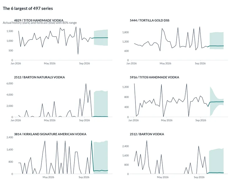 Small line charts of the largest series in the data with their forecasts and 80% ranges.