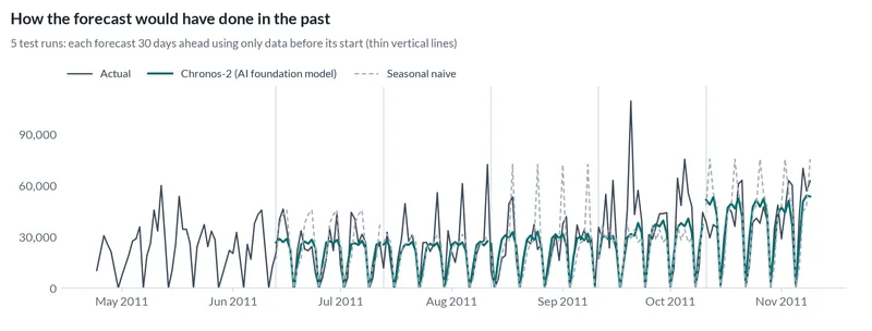Line chart comparing past forecasts with actual pounds (GBP) in revenue over 5 test runs of 30 days each, made using only the data available at the time.