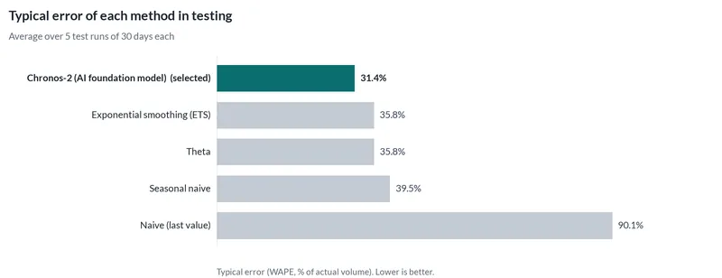 Bar chart of the typical error of each forecasting method in testing. The selected method had 31.4% error; repeating the same weekday last week had 39.5%.
