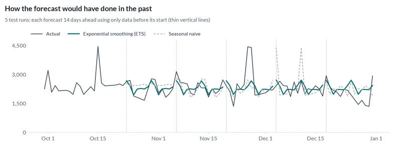 Line chart comparing past forecasts with actual dollars in sales over 5 test runs of 14 days each, made using only the data available at the time.