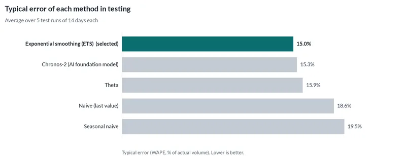 Bar chart of the typical error of each forecasting method in testing. The selected method had 15% error; repeating the same weekday last week had 19.5%.