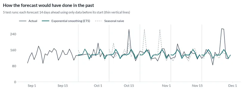 Line chart comparing past forecasts with actual pizzas sold over 5 test runs of 14 days each, made using only the data available at the time.