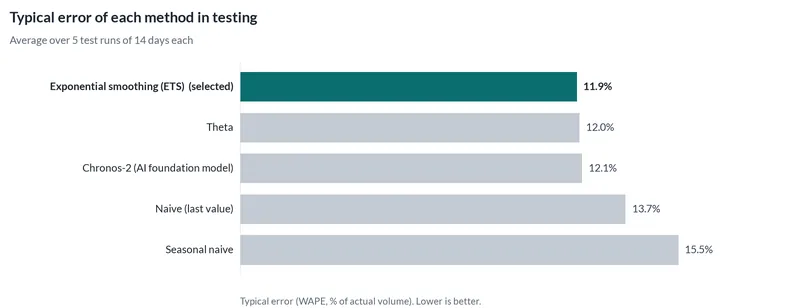 Bar chart of the typical error of each forecasting method in testing. The selected method had 11.9% error; repeating the same weekday last week had 15.5%.