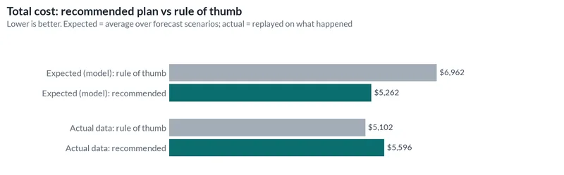 Bar chart of total cost for the recommended plan and the rule of thumb, both expected over the forecast scenarios and replayed on the actual data. On the actual data the plan was $494 more expensive.