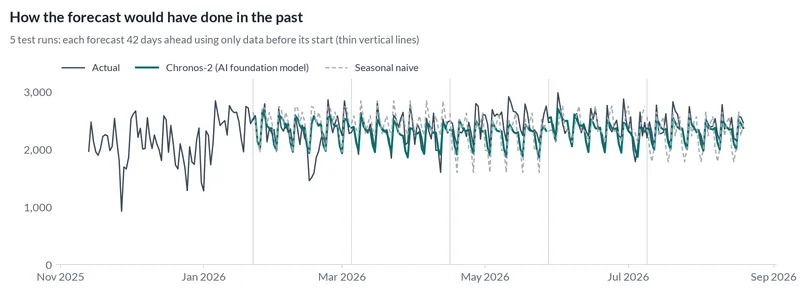 Line chart comparing past forecasts with actual 311 requests over 5 test runs of 42 days each, made using only the data available at the time.