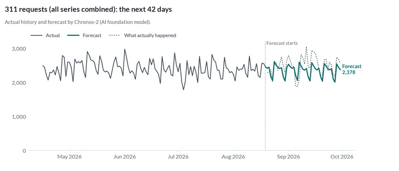 Line chart of daily 311 requests: the actual history, the forecast for the next 42 days with its 80% range, and what actually happened in those days.