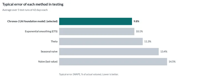 Bar chart of the typical error of each forecasting method in testing. The selected method had 9.8% error; repeating the same weekday last week had 13.4%.