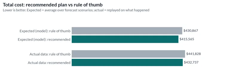 Bar chart of total cost for the recommended plan and the rule of thumb, both expected over the forecast scenarios and replayed on the actual data. On the actual data the plan was $9,091 cheaper.