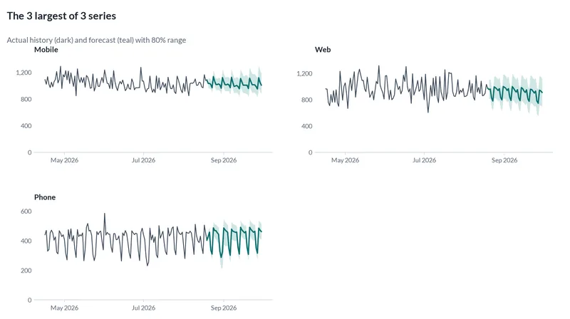 Small line charts of the largest series in the data with their forecasts and 80% ranges.