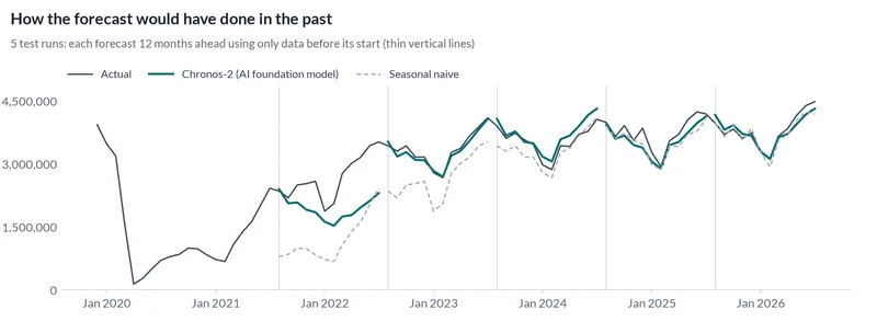 Line chart comparing past forecasts with actual passengers over 5 test runs of 12 months each, made using only the data available at the time.
