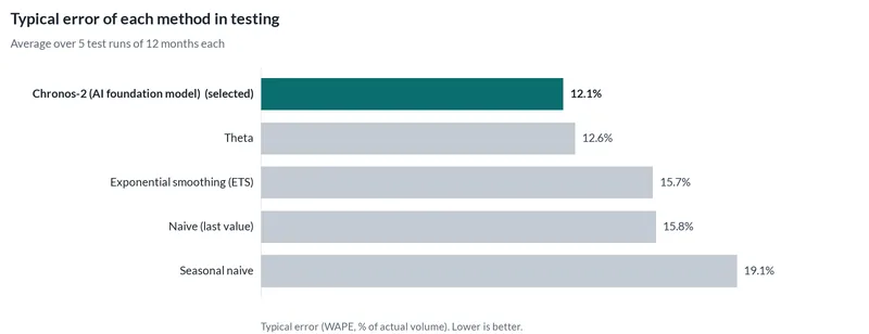 Bar chart of the typical error of each forecasting method in testing. The selected method had 12.1% error; repeating the same month last year had 19.1%.