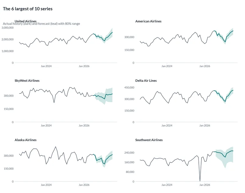 Small line charts of the largest series in the data with their forecasts and 80% ranges.