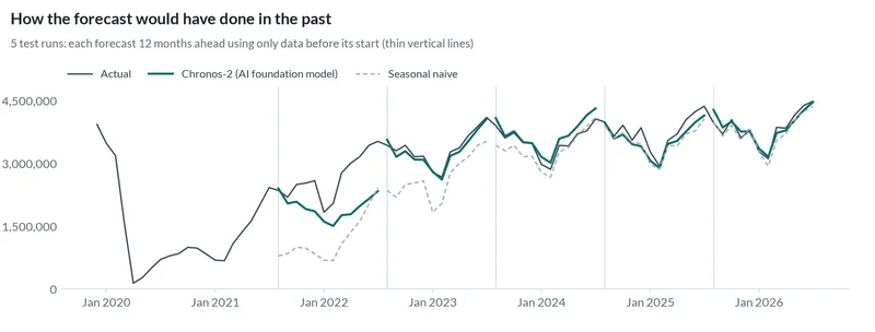 Line chart comparing past forecasts with actual passengers over 5 test runs of 12 months each, made using only the data available at the time.