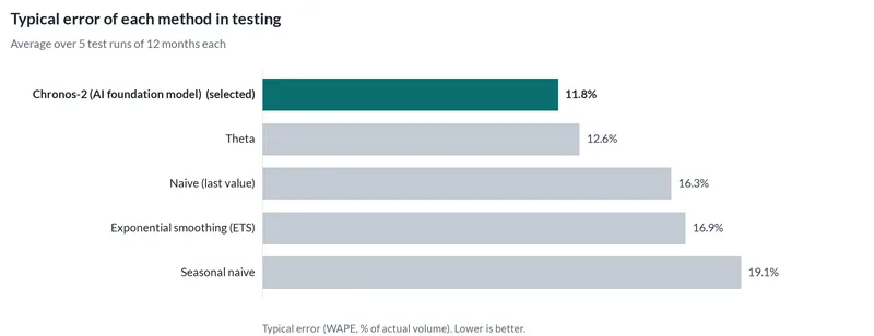 Bar chart of the typical error of each forecasting method in testing. The selected method had 11.8% error; repeating the same month last year had 19.1%.