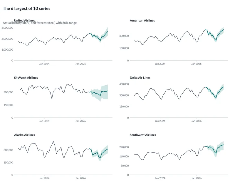 Small line charts of the largest series in the data with their forecasts and 80% ranges.