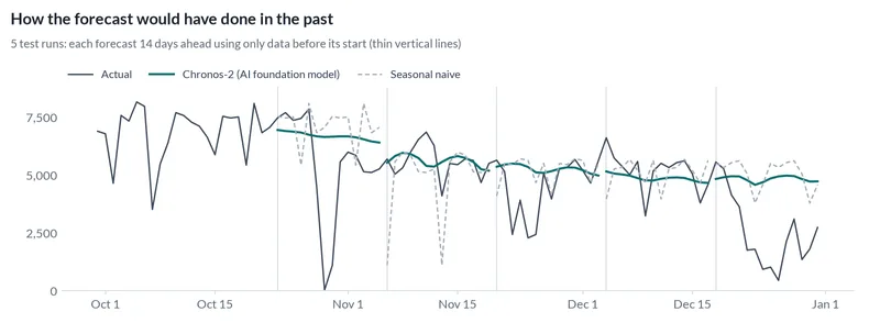 Line chart comparing past forecasts with actual bike rentals over 5 test runs of 14 days each, made using only the data available at the time.