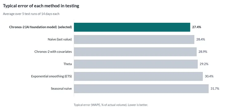 Bar chart of the typical error of each forecasting method in testing. The selected method had 27.4% error; repeating the same weekday last week had 31.7%.