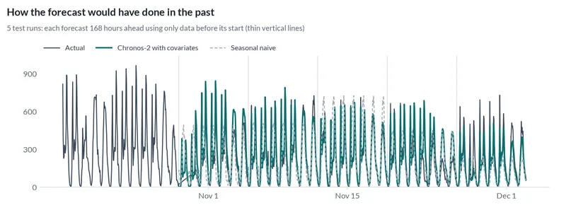 Line chart comparing past forecasts with actual bike rentals over 5 test runs of 7 days (168 hours) each, made using only the data available at the time.