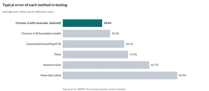 Bar chart of the typical error of each forecasting method in testing. The selected method had 28.6% error; repeating the same hour the day before had 62.7%.