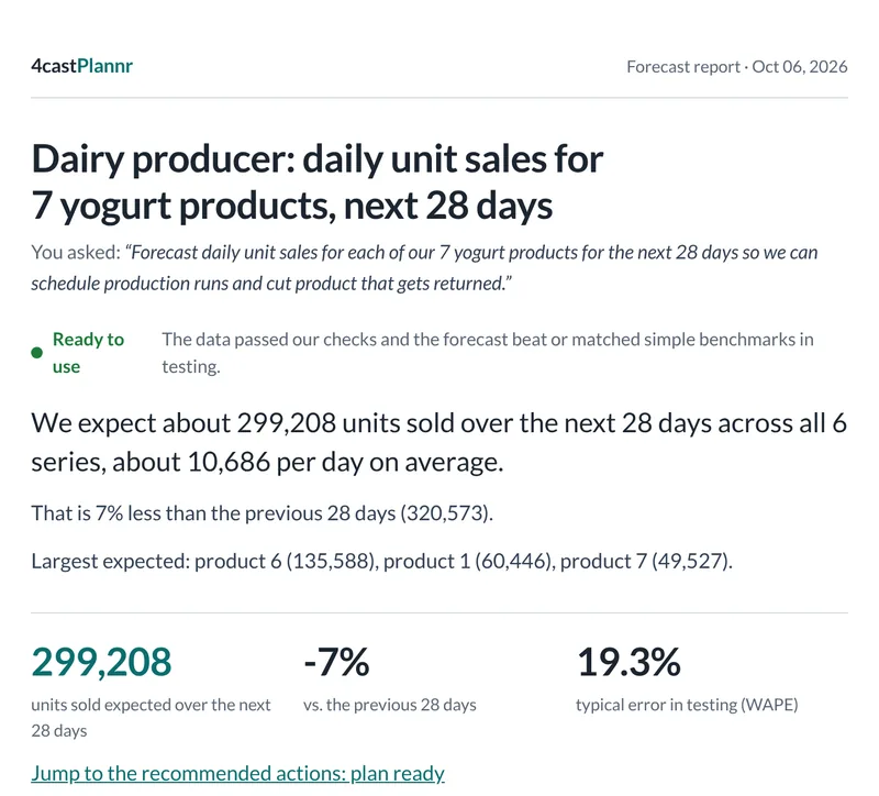 The top of a 4castPlannr report for a yogurt producer: the request in the customer's words, a ready-to-use status, the forecast in one sentence, and key numbers including the typical error measured in testing.